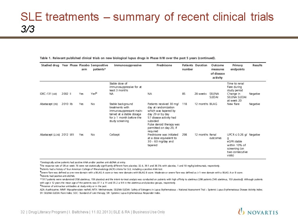 SLE treatments – summary of recent clinical trials 3/3 32 | Drug Literacy Program
